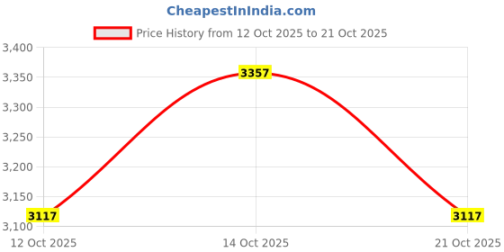 ajio.com woodland Men Low-Top Lace-Up Boat Shoes woodland Price History Graph from 12 Oct 2025 to 21 Oct 2025