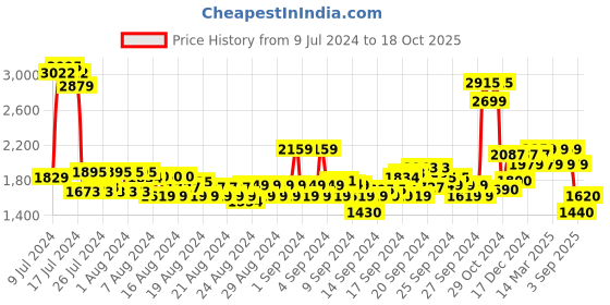 ajio.com u.s. polo assn. Men Low-Top Lace-Up Britt Sneakers u.s. polo assn. Price History Graph from 9 Jul 2024 to 18 Oct 2025