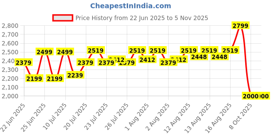 ajio.com lee cooper Men Low-Top Lace-Up Brogues Shoes lee cooper Price History Graph from 22 Jun 2025 to 3 Nov 2025
