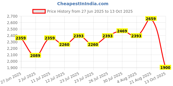 ajio.com lee cooper Men Low-Top Lace-Up Brogues Shoes lee cooper Price History Graph from 27 Jun 2025 to 13 Oct 2025
