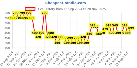 ajio.com yousta Men Low-Top Lace-Up Casual Shoes yousta Price History Graph from 13 Sep 2024 to 28 Nov 2025