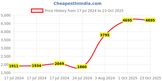ajio.com woodland Men Low-Top Lace-Up Casual Shoes woodland Price History Graph from 17 Jul 2024 to 23 Oct 2025