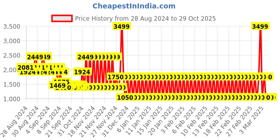 ajio.com lee cooper Men Low-Top Lace-Up Casual Shoes lee cooper Price History Graph from 28 Aug 2024 to 29 Oct 2025