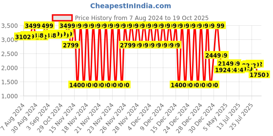 ajio.com lee cooper Men Low-Top Lace-Up Casual Shoes lee cooper Price History Graph from 7 Aug 2024 to 17 Oct 2025