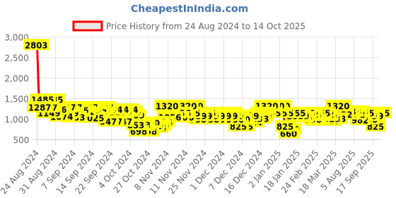 ajio.com arbunore Men Low-Top Lace-Up Casual Shoes arbunore Price History Graph from 24 Aug 2024 to 14 Oct 2025