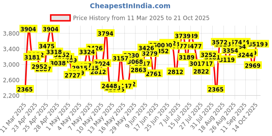 ajio.com new balance Men Low-Top Lace-Up Casual Shoes new balance Price History Graph from 11 Mar 2025 to 21 Oct 2025