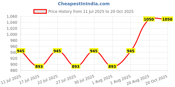 ajio.com lee cooper Men Low-Top Lace-Up Casual Shoes lee cooper Price History Graph from 11 Jul 2025 to 18 Oct 2025