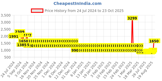ajio.com lee cooper Men Low-Top Lace-Up Derby Shoes lee cooper Price History Graph from 24 Jul 2024 to 23 Oct 2025