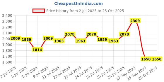 ajio.com lee cooper Men Low-Top Lace-Up Derby Shoes lee cooper Price History Graph from 2 Jul 2025 to 25 Oct 2025