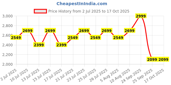 ajio.com lee cooper Men Low-Top Lace-Up Derby Shoes lee cooper Price History Graph from 2 Jul 2025 to 16 Oct 2025