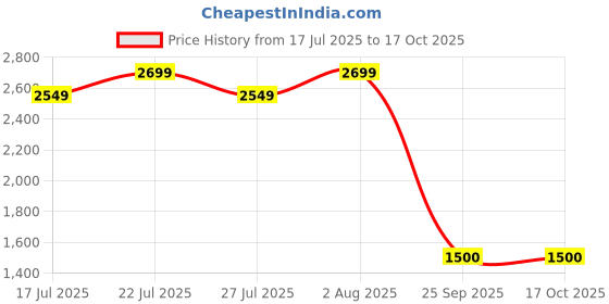 ajio.com lee cooper Men Low-Top Lace-Up Derby Shoes lee cooper Price History Graph from 17 Jul 2025 to 16 Oct 2025