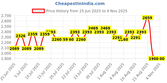 ajio.com lee cooper Men Low-Top Lace-Up Derbys lee cooper Price History Graph from 25 Jun 2025 to 3 Nov 2025