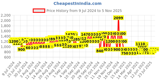 ajio.com schumann premium Men Low-Top Lace-Up Formal Shoes schumann premium Price History Graph from 9 Jul 2024 to 4 Nov 2025