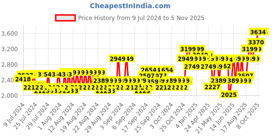 ajio.com louis philippe Men Low-Top Lace-Up Oxford Shoes louis philippe Price History Graph from 9 Jul 2024 to 3 Nov 2025