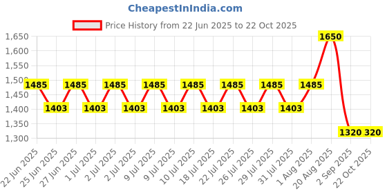 ajio.com lee cooper Men Low-Top Lace-Up Oxford Shoes lee cooper Price History Graph from 22 Jun 2025 to 22 Oct 2025