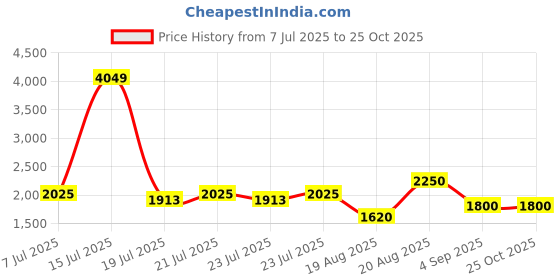 ajio.com lee cooper Men Low-Top Lace-Up Oxford Shoes lee cooper Price History Graph from 7 Jul 2025 to 25 Oct 2025
