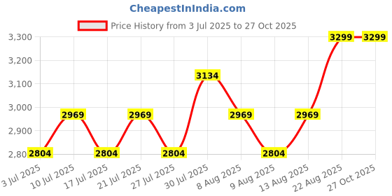ajio.com lee cooper Men Low-Top Lace-Up Oxford Shoes lee cooper Price History Graph from 3 Jul 2025 to 27 Oct 2025
