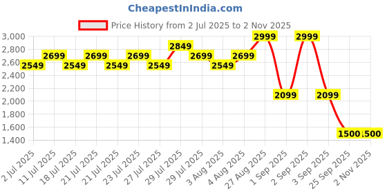 ajio.com lee cooper Men Low-Top Lace-Up Oxford Shoes lee cooper Price History Graph from 2 Jul 2025 to 2 Nov 2025