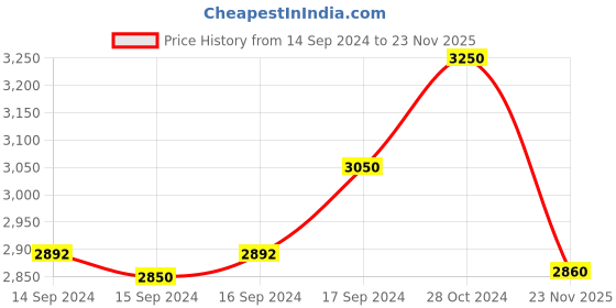 ajio.com la botte Men Low-Top Lace-Up Oxfords la botte Price History Graph from 14 Sep 2024 to 23 Nov 2025