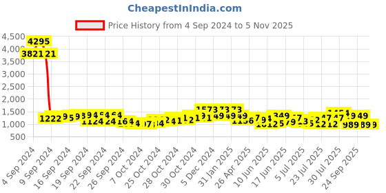 ajio.com duke Men Low-Top Lace-Up Oxfords Shoes duke Price History Graph from 4 Sep 2024 to 2 Nov 2025