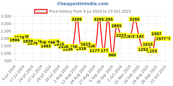 ajio.com woodland Men Low-Top Lace-Up Running Shoes woodland Price History Graph from 9 Jul 2024 to 23 Oct 2025