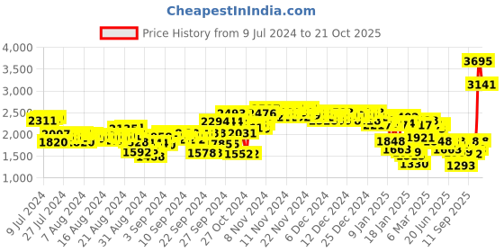 ajio.com woodland Men Low-Top Lace-Up Running Shoes woodland Price History Graph from 9 Jul 2024 to 21 Oct 2025