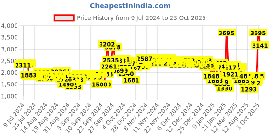 ajio.com woodland Men Low-Top Lace-Up Running Shoes woodland Price History Graph from 9 Jul 2024 to 23 Oct 2025