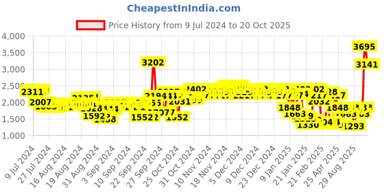 ajio.com woodland Men Low-Top Lace-Up Running Shoes woodland Price History Graph from 9 Jul 2024 to 20 Oct 2025