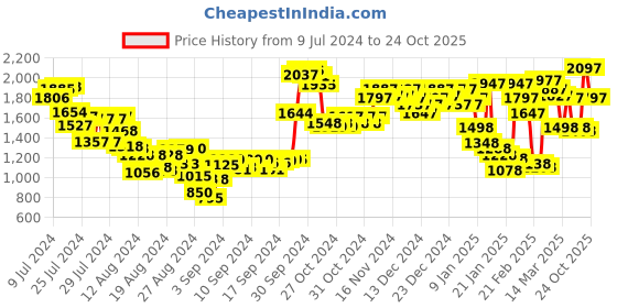 ajio.com woodland Men Low-Top Lace-Up Running Shoes woodland Price History Graph from 9 Jul 2024 to 24 Oct 2025