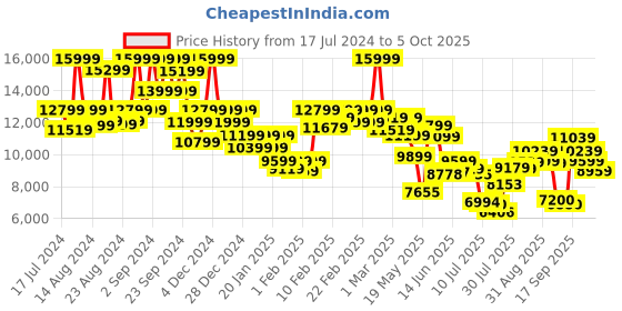 ajio.com asics Men Low-Top Lace-Up Running Shoes asics Price History Graph from 17 Jul 2024 to 5 Oct 2025