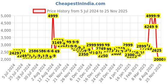 ajio.com reebok Men Low-Top Lace-Up Running Shoes reebok Price History Graph from 5 Jul 2024 to 25 Nov 2025