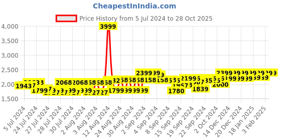ajio.com reebok Men Low-Top Lace-Up Running Shoes reebok Price History Graph from 5 Jul 2024 to 28 Oct 2025