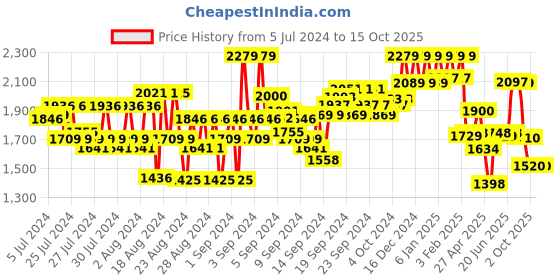 ajio.com reebok Men Low-Top Lace-Up Running Shoes reebok Price History Graph from 5 Jul 2024 to 15 Oct 2025