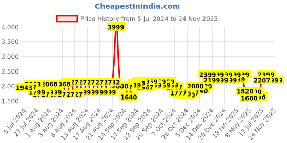 ajio.com reebok Men Low-Top Lace-Up Running Shoes reebok Price History Graph from 5 Jul 2024 to 23 Nov 2025