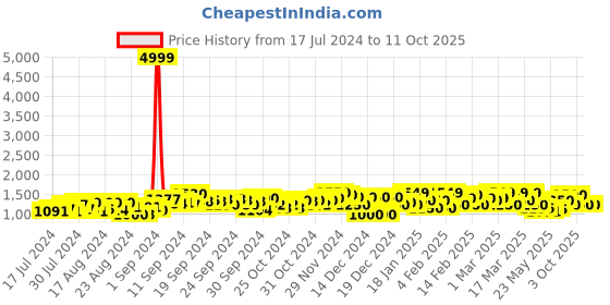 ajio.com allen cooper Men Low-Top Lace-Up Running Shoes allen cooper Price History Graph from 17 Jul 2024 to 11 Oct 2025