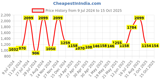 ajio.com reebok Men Low-Top Lace-Up Running Shoes reebok Price History Graph from 9 Jul 2024 to 15 Oct 2025
