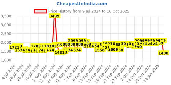 ajio.com reebok Men Low-Top Lace-Up Running Shoes reebok Price History Graph from 9 Jul 2024 to 16 Oct 2025