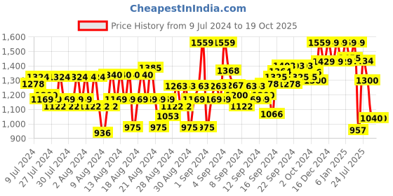 ajio.com reebok Men Low-Top Lace-Up Running Shoes reebok Price History Graph from 9 Jul 2024 to 17 Oct 2025