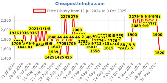 ajio.com reebok Men Low-Top Lace-Up Running Shoes reebok Price History Graph from 11 Jul 2024 to 8 Oct 2025