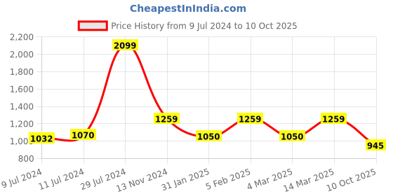 ajio.com reebok Men Low-Top Lace-Up Running Shoes reebok Price History Graph from 9 Jul 2024 to 10 Oct 2025