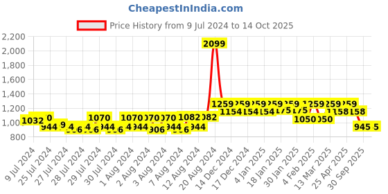 ajio.com reebok Men Low-Top Lace-Up Running Shoes reebok Price History Graph from 9 Jul 2024 to 13 Oct 2025
