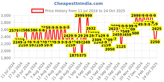 ajio.com reebok Men Low-Top Lace-Up Running Shoes reebok Price History Graph from 11 Jul 2024 to 22 Oct 2025