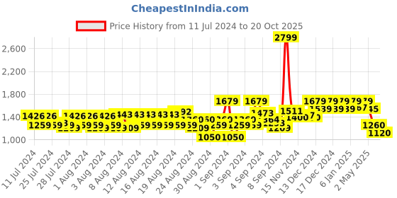 ajio.com reebok Men Low-Top Lace-Up Running Shoes reebok Price History Graph from 11 Jul 2024 to 20 Oct 2025