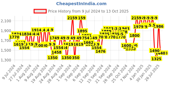 ajio.com reebok Men Low-Top Lace-Up Running Shoes reebok Price History Graph from 9 Jul 2024 to 13 Oct 2025