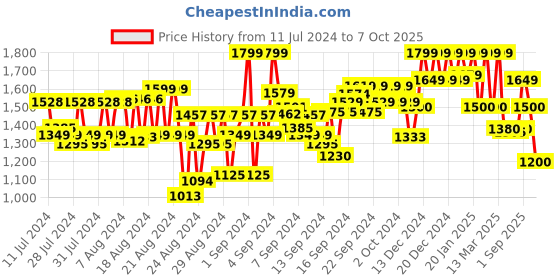 ajio.com reebok Men Low-Top Lace-Up Running Shoes reebok Price History Graph from 11 Jul 2024 to 7 Oct 2025