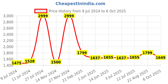 ajio.com reebok Men Low-Top Lace-Up Running Shoes reebok Price History Graph from 9 Jul 2024 to 6 Oct 2025
