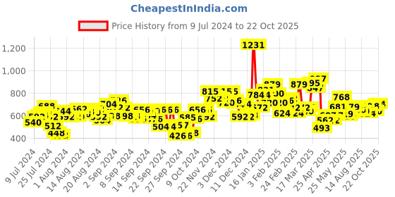 ajio.com campus Men Low-Top Lace-Up Running Shoes campus Price History Graph from 9 Jul 2024 to 19 Oct 2025