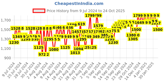 ajio.com reebok Men Low-Top Lace-Up Running Shoes reebok Price History Graph from 9 Jul 2024 to 24 Oct 2025