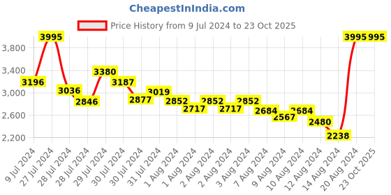 ajio.com woodland Men Low-Top Lace-Up Running Shoes woodland Price History Graph from 9 Jul 2024 to 23 Oct 2025