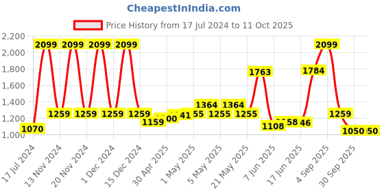 ajio.com reebok Men Low-Top Lace-Up Running Shoes reebok Price History Graph from 17 Jul 2024 to 10 Oct 2025